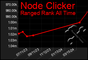 Total Graph of Node Clicker