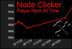 Total Graph of Node Clicker