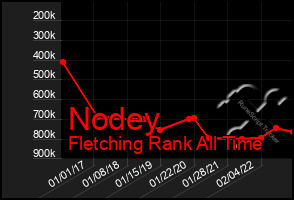 Total Graph of Nodey