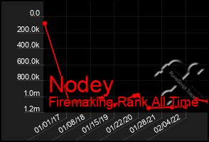 Total Graph of Nodey