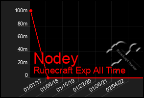 Total Graph of Nodey