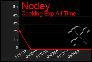 Total Graph of Nodey