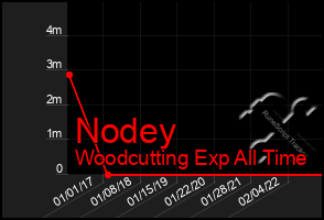 Total Graph of Nodey