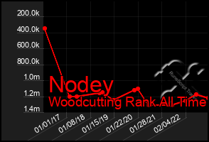 Total Graph of Nodey