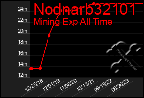 Total Graph of Nodnarb32101