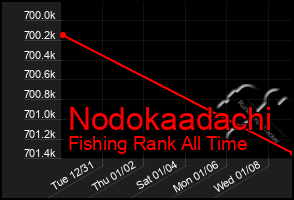 Total Graph of Nodokaadachi