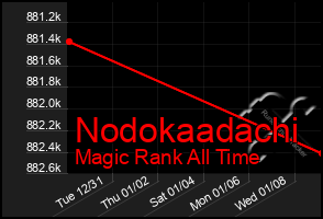 Total Graph of Nodokaadachi