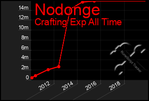 Total Graph of Nodonge