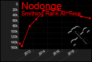 Total Graph of Nodonge