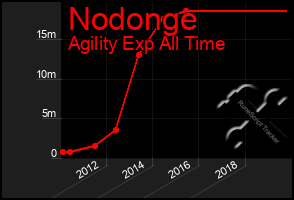 Total Graph of Nodonge