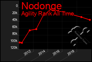 Total Graph of Nodonge