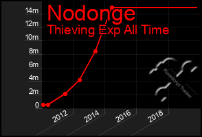 Total Graph of Nodonge