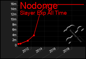 Total Graph of Nodonge