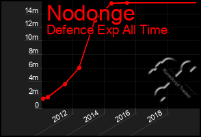 Total Graph of Nodonge