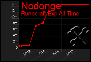 Total Graph of Nodonge