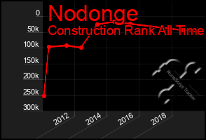 Total Graph of Nodonge