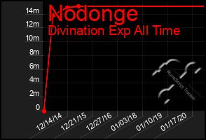 Total Graph of Nodonge