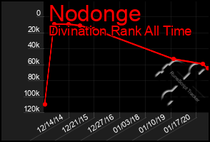 Total Graph of Nodonge