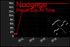 Total Graph of Nodonge