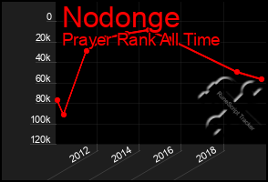 Total Graph of Nodonge