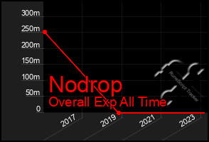 Total Graph of Nodrop