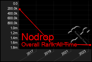 Total Graph of Nodrop