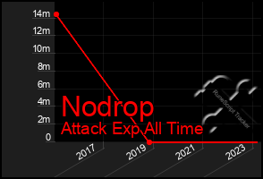 Total Graph of Nodrop