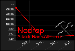 Total Graph of Nodrop