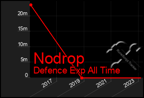 Total Graph of Nodrop