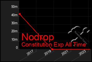 Total Graph of Nodrop