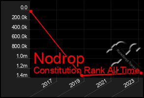 Total Graph of Nodrop