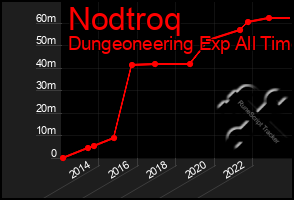 Total Graph of Nodtroq