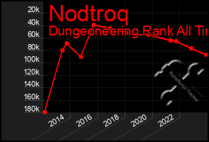 Total Graph of Nodtroq