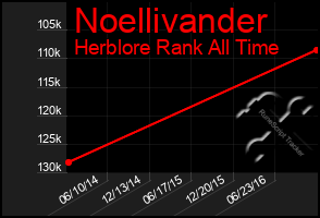 Total Graph of Noellivander