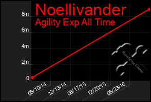 Total Graph of Noellivander