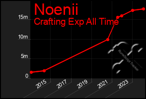 Total Graph of Noenii