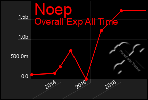 Total Graph of Noep