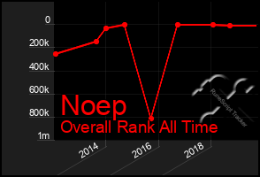 Total Graph of Noep