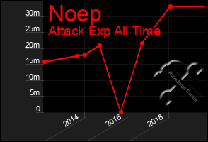 Total Graph of Noep