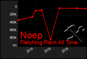 Total Graph of Noep