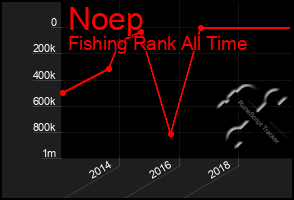 Total Graph of Noep