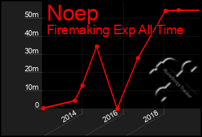 Total Graph of Noep