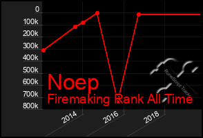 Total Graph of Noep