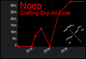 Total Graph of Noep