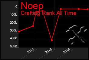 Total Graph of Noep