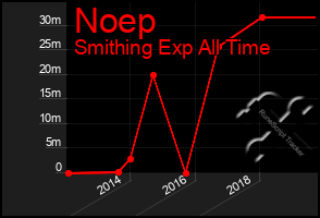 Total Graph of Noep