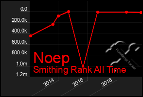 Total Graph of Noep