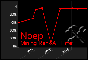 Total Graph of Noep