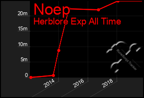 Total Graph of Noep