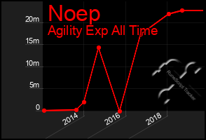 Total Graph of Noep